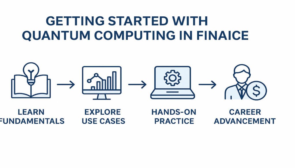 An educational infographic showing a step-by-step pathway for getting started with quantum computing in finance. Include visual elements representing learning fundamentals, exploring use cases, hands-on practice, and career advancement. Use a clean, professional design with icons representing each step and connecting arrows showing progression. An educational infographic showing a step-by-step pathway for getting started with quantum computing in finance. Include visual elements representing learning fundamentals, exploring use cases, hands-on practice, and career advancement. Use a clean, professional design with icons representing each step and connecting arrows showing progression.