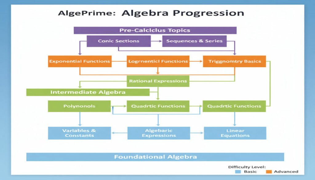 An infographic showing the AlgePrime curriculum map with a clear progression path from basic to advanced algebra topics. The image should show topic modules arranged in a logical sequence with connecting lines, color-coded by difficulty level, and include sample topic names like 'Variables & Constants', 'Linear Equations', 'Quadratic Functions', etc. An infographic showing the AlgePrime curriculum map with a clear progression path from basic to advanced algebra topics. The image should show topic modules arranged in a logical sequence with connecting lines, color-coded by difficulty level, and include sample topic names like 'Variables & Constants', 'Linear Equations', 'Quadratic Functions', etc.